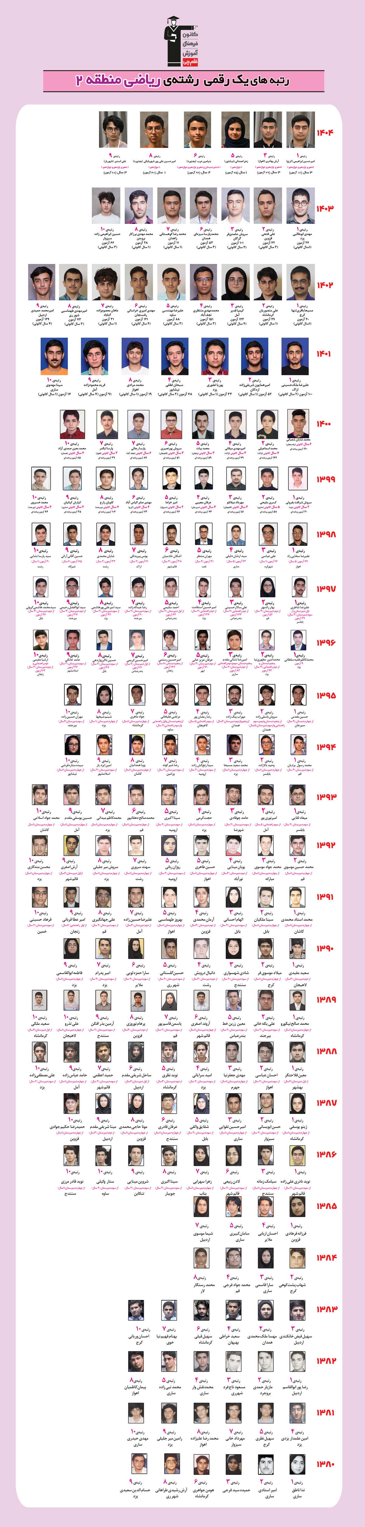 رتبه های یک رقمی رشته ریاضی