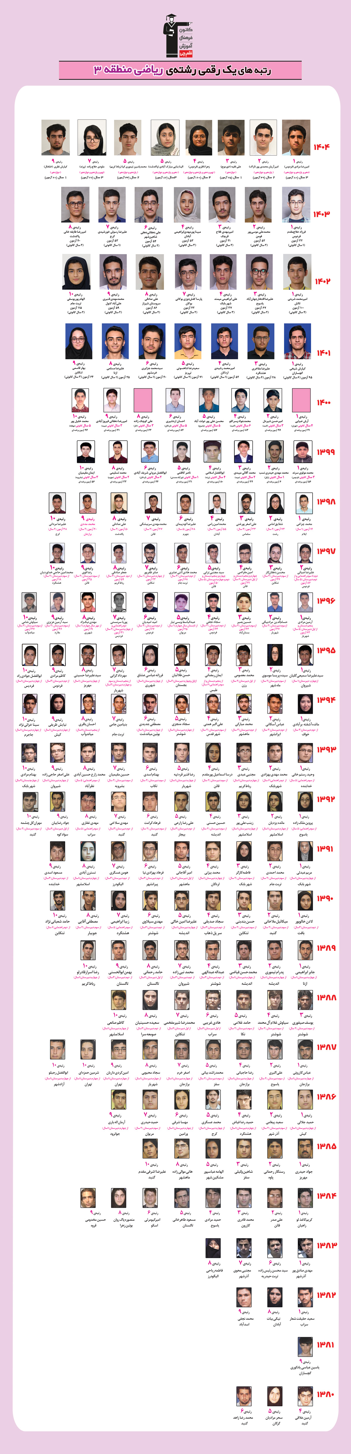 رتبه های یک رقمی رشته ریاضی