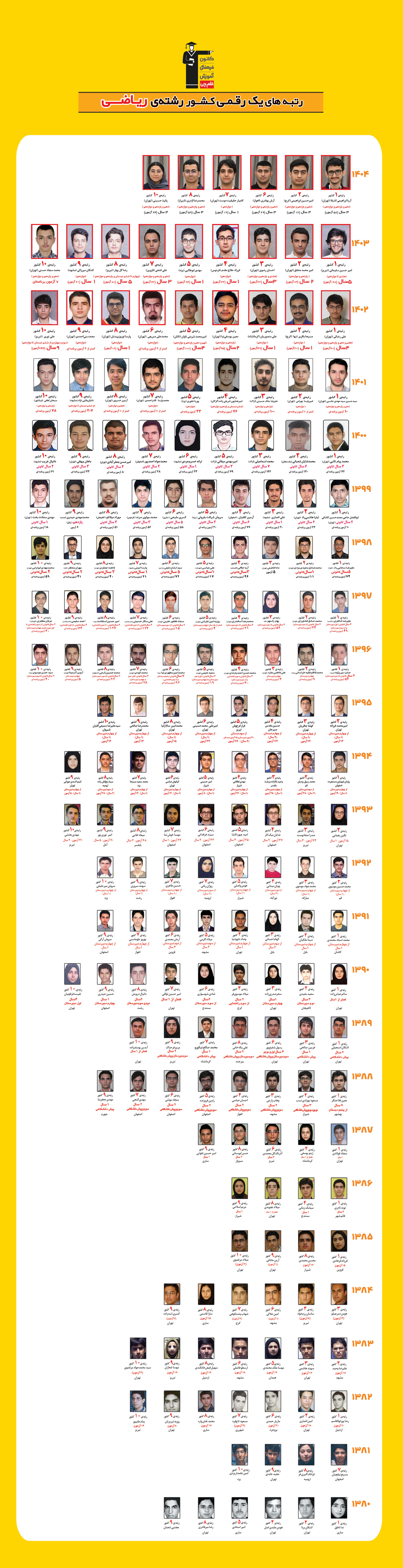 رتبه های یک رقمی کنکور رشته ریاضی