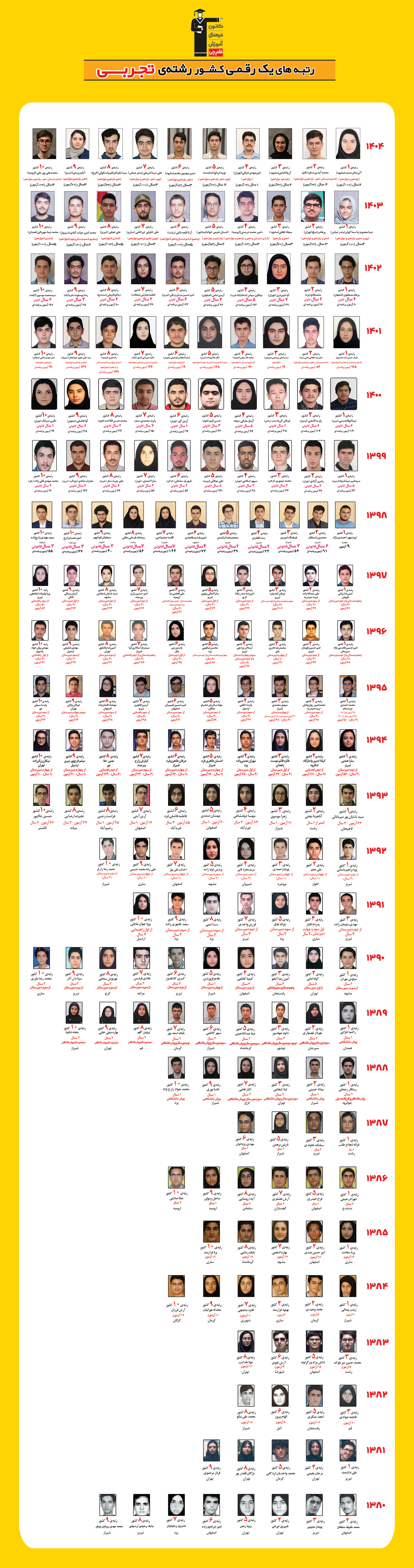رتبه های یک رقمی کنکور رشته تجربی