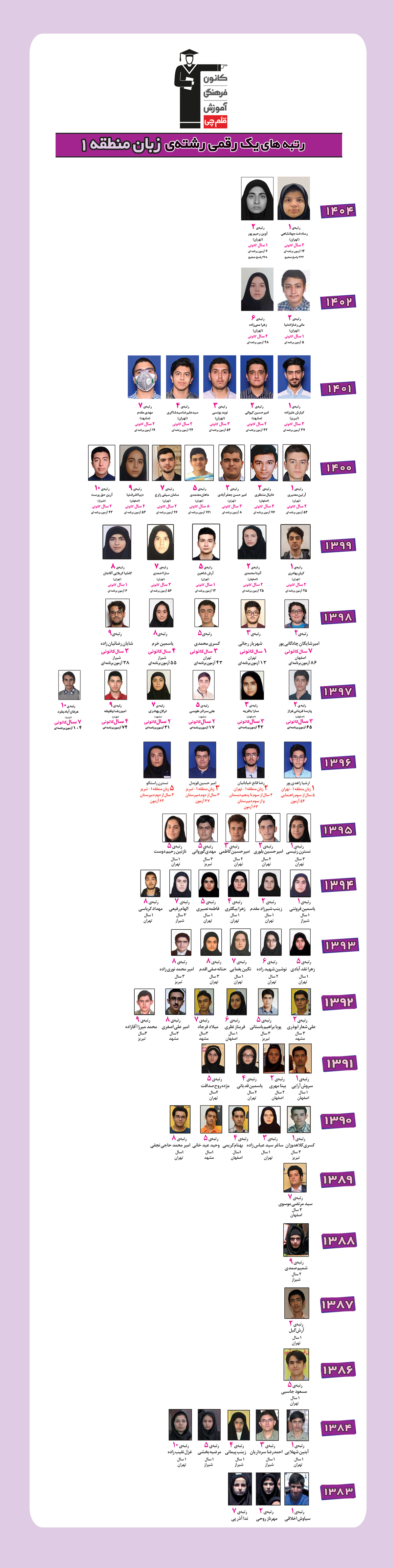 رتبه های یک رقمی رشته زبان