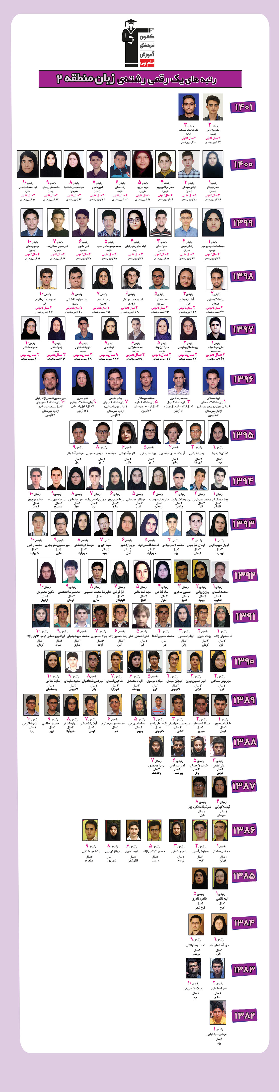 رتبه های یک رقمی رشته زبان