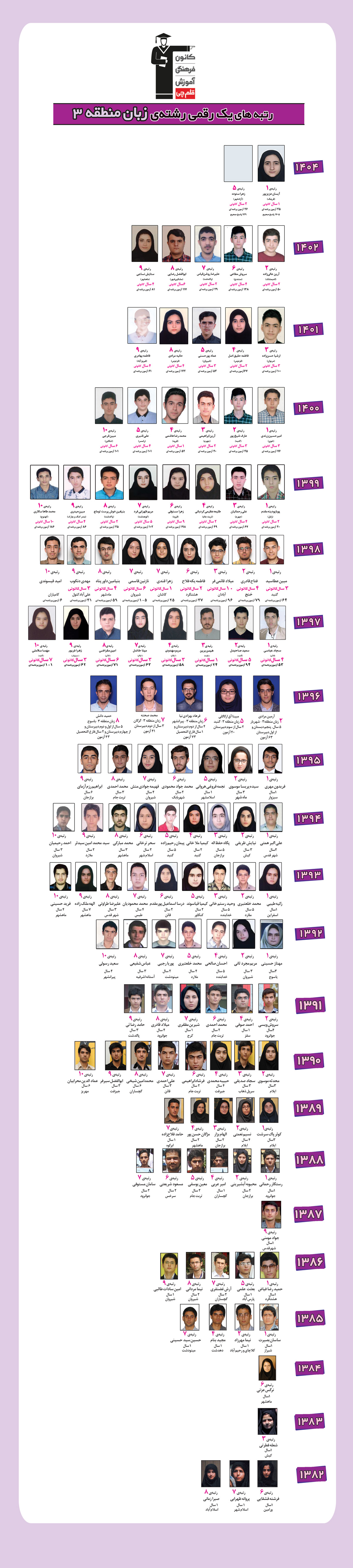 رتبه های یک رقمی رشته زبان